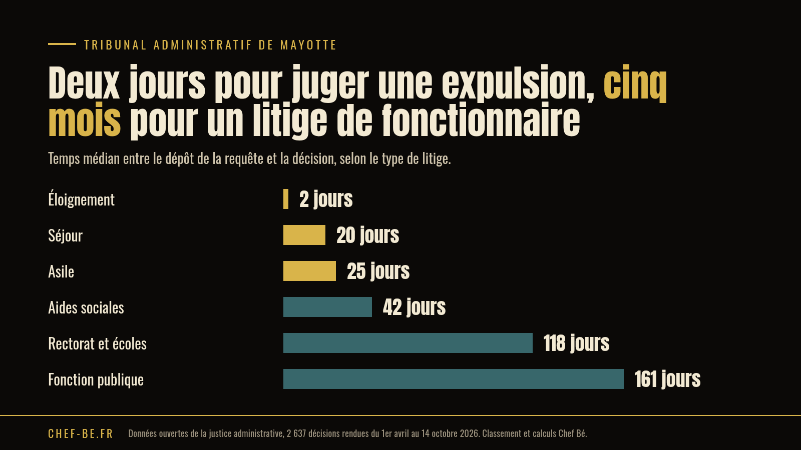 Barres, délai médian deux jours éloignement, vingt séjour, vingt-cinq asile, quarante-deux aides sociales, cent dix-huit rectorat, cent soixante et un fonction publique