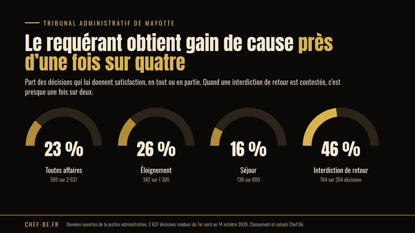 Quatre demi-jauges, 23 % toutes affaires, 26 % éloignement, 16 % séjour, 46 % interdiction de retour