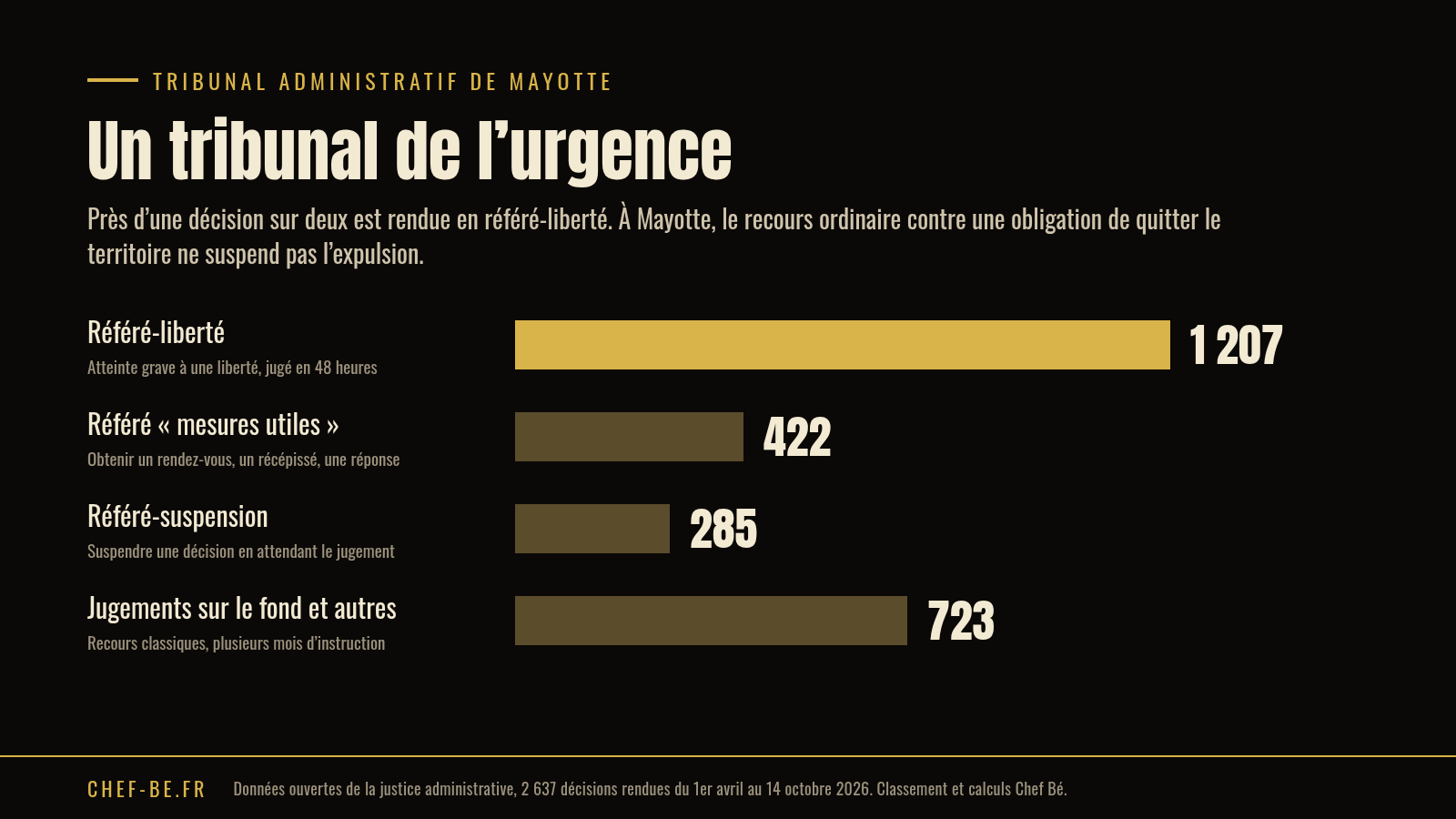 Barres horizontales, 1 207 référés-liberté, 422 référés mesures utiles, 285 référés-suspension, 723 jugements au fond et autres